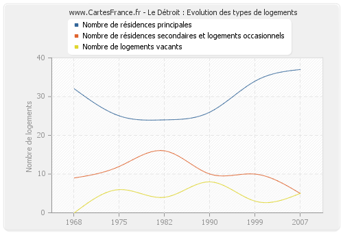 Le Détroit : Evolution des types de logements